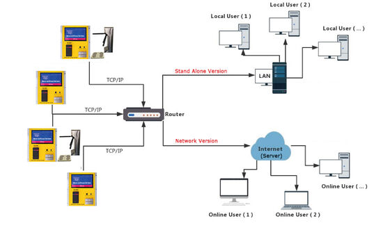 ESD-Zugriffskontrollsystem für die elektronische Fabrik
